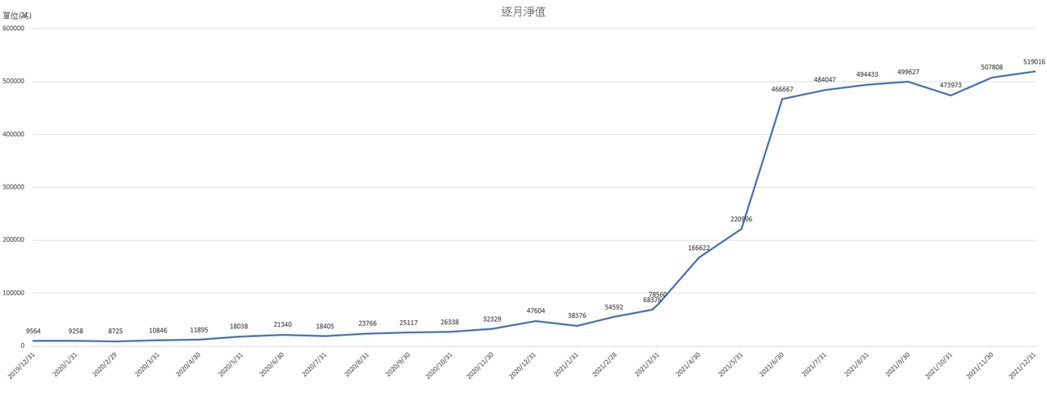 網友分享其近兩年的逐月淨值曲線。圖／翻攝自網路