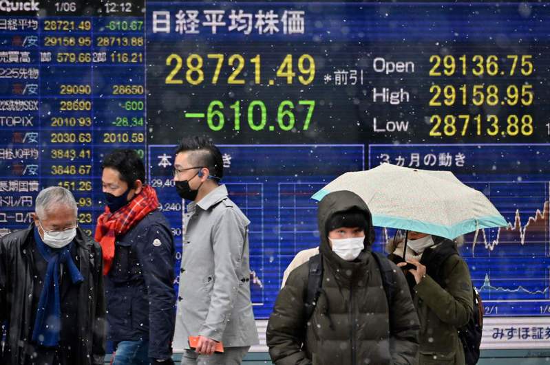 東京股市今天重挫逾2.8%，主要是市場臆測又起，認為美國聯準會（Fed）的緊縮貨幣政策可能比預期提前展開。 法新社