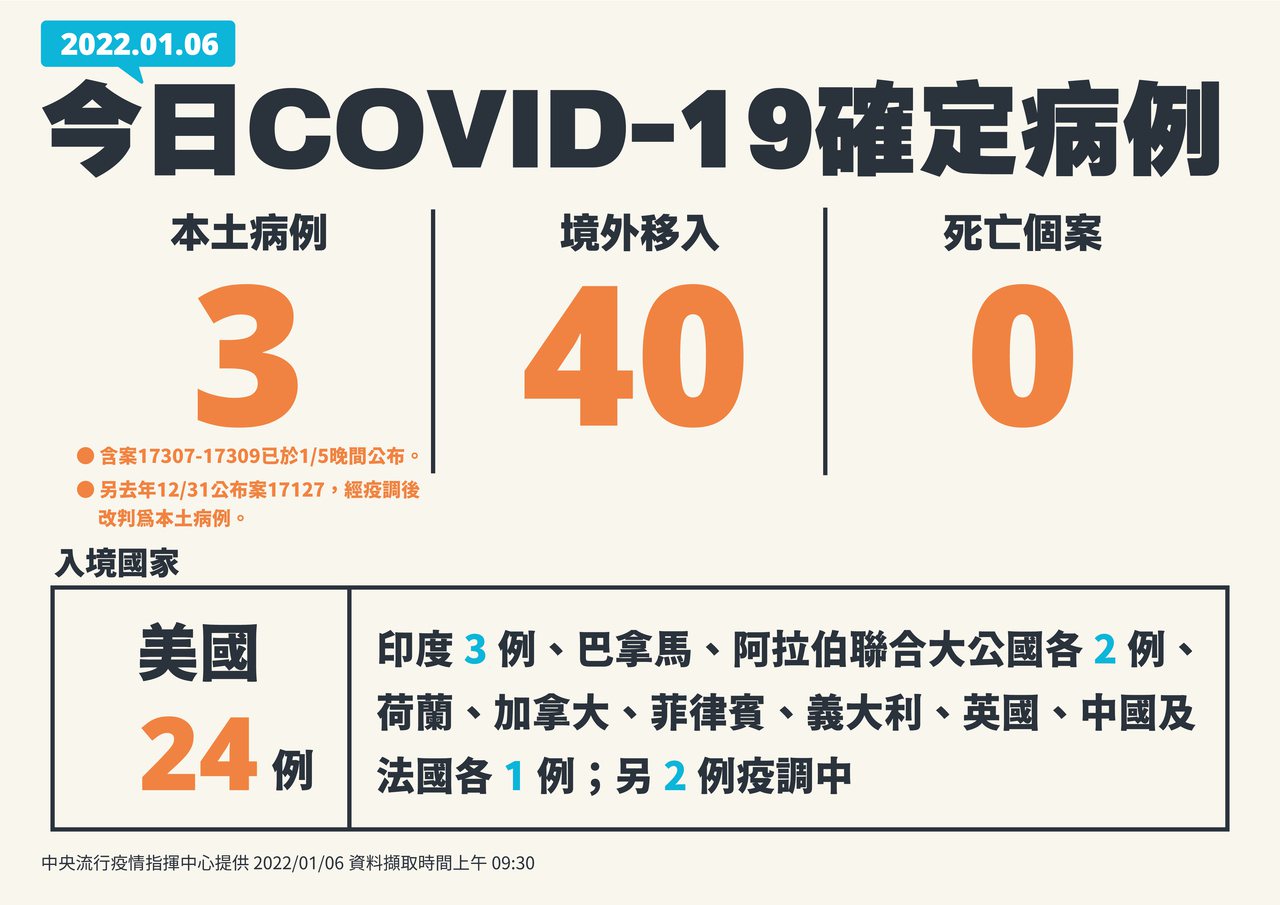 國內新增43例COVID-19確定病例，為昨日公布尚未取號的3例本土個案(案17307-17309)及40例境外移入；另確診個案中無新增死亡。圖／指揮中心提供
