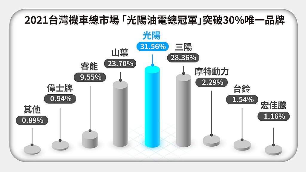 台灣機車領導品牌KYMCO仍成功突圍，以247,508輛總銷售量，成為市場唯一市...
