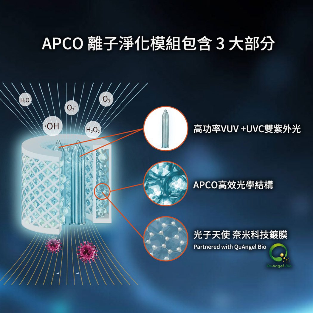 透過專利APCO離子淨化模組技術，提供個人最佳全天候無縫防護。