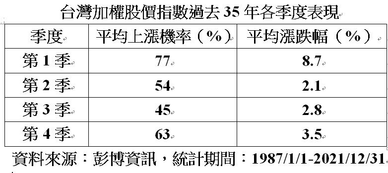 台灣加權股價指數過去35年各季表現。資料來源：彭博資訊。