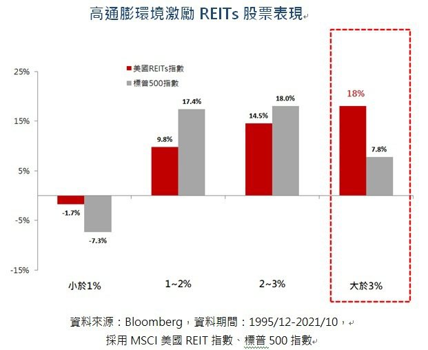 高通膨環境激勵REITs股票表現。資料來源：Bloomberg