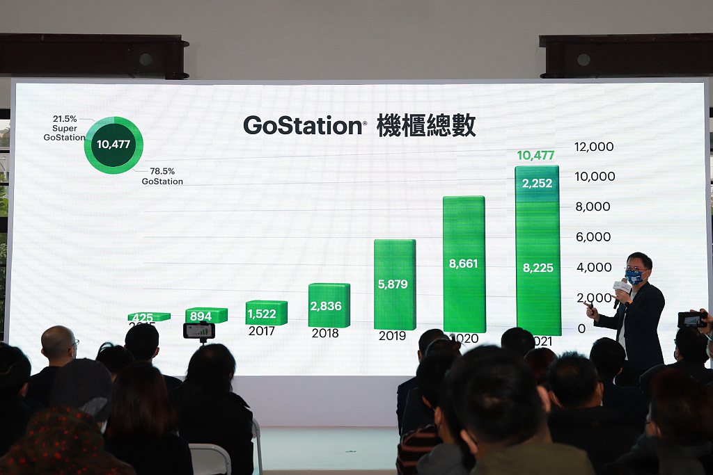 Gogoro Network也宣布到2021年底為止，已經在全台灣布建10,47...