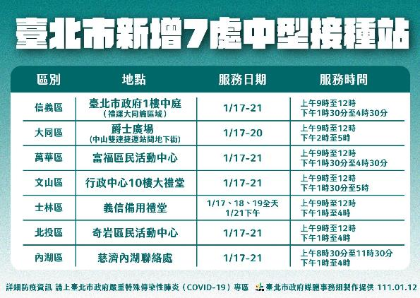 台北市長柯文哲今天公布北市新增七家中型的接種站，分別信義、大同、萬華、文山、士林...