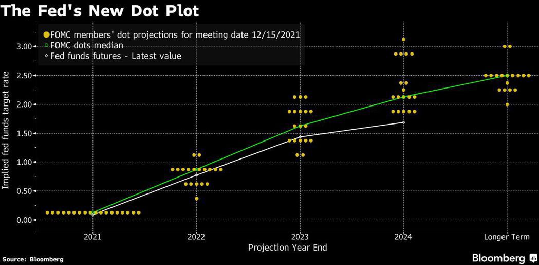 聯準會去年12月預測的升息落點（綠線）仍高於市場預期的水準（白線）。圖／擷自彭博