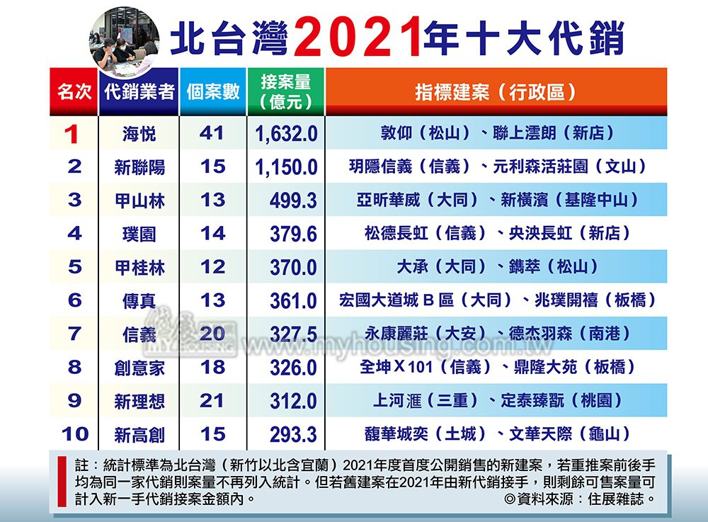 住展雜誌統計，2021年北台灣「十大代銷」第一名至第十名，依序為海悅、新聯陽、甲...
