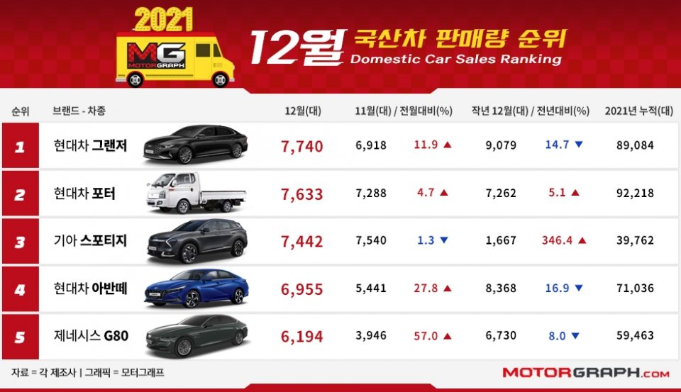 韓國12月國產車銷量前五名車款。 摘自Motorgraph.com