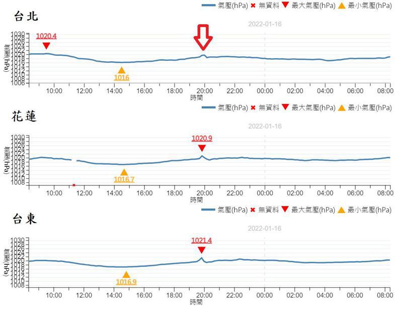台北、花蓮和台東站的氣壓變化，昨晚8點左右記錄到的衝擊波。圖／取自鄭明典臉書