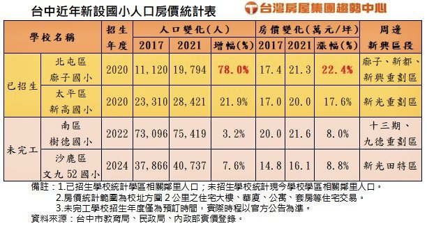 台中市近年新設國小人口房價統計表。台灣房屋集團趨勢中心提供