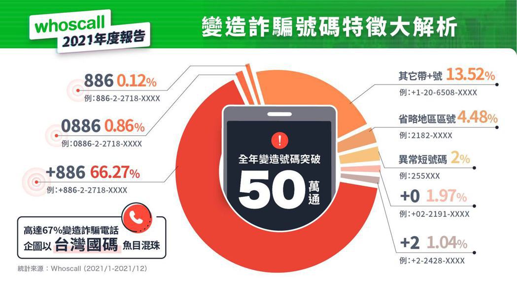 Whoscall 去年攔阻超過 50 萬通利用變造號碼打進台灣的詐騙電話。 Wh...