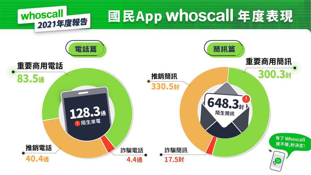 Whoscall 有助於減輕陌生來電與簡訊的困擾，讓工作與生活效率加倍。 Who...