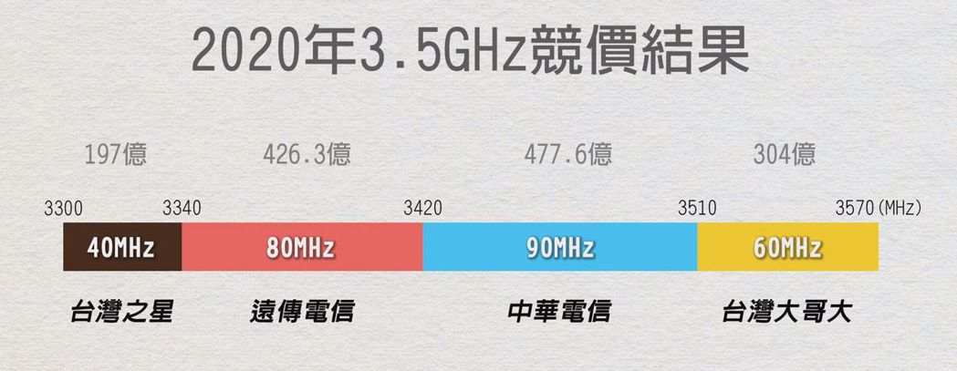 2020年時5G頻譜3.5GHZ競標結果。資料來源：NCC
