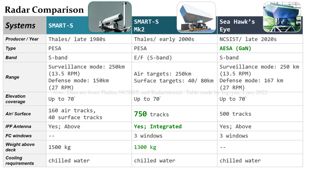 中科院海鷹眼雷達高度參考SMART-S系列，但屬於AESA雷達，並非單純的仿製品。 製表／廖英雁，2022.