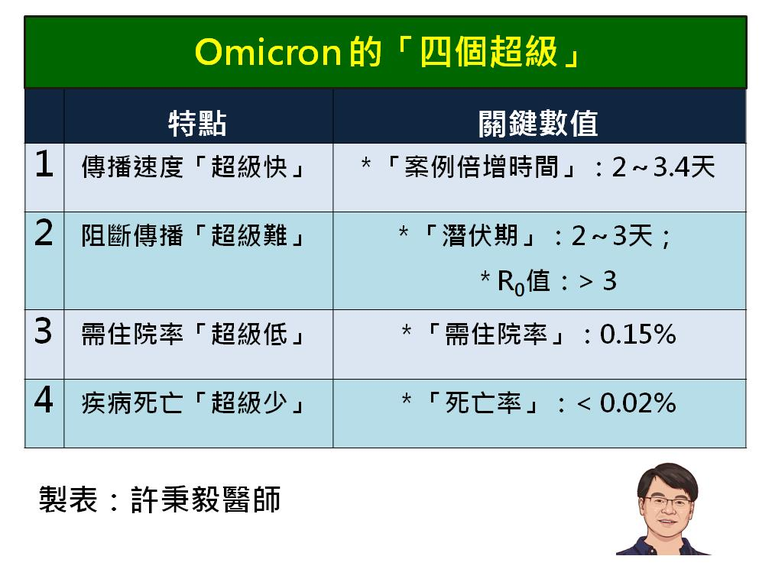 台南市立安南醫院副院長許秉毅製作Omicron圖表，讓民眾能更了解這個變種病毒。...