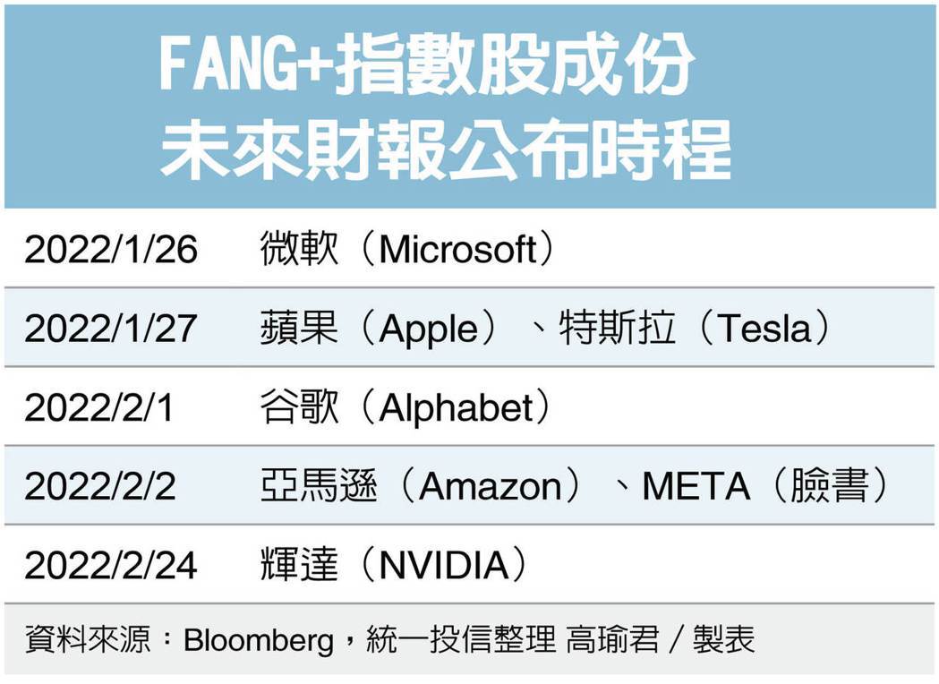 FANG+指數股成份未來財報公布時程。