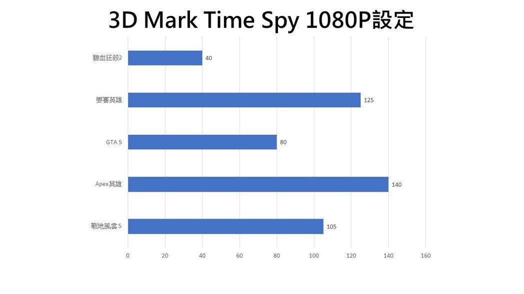 3D Mark為9,164分，1080P設定表現高於平均值。彭子豪／攝影