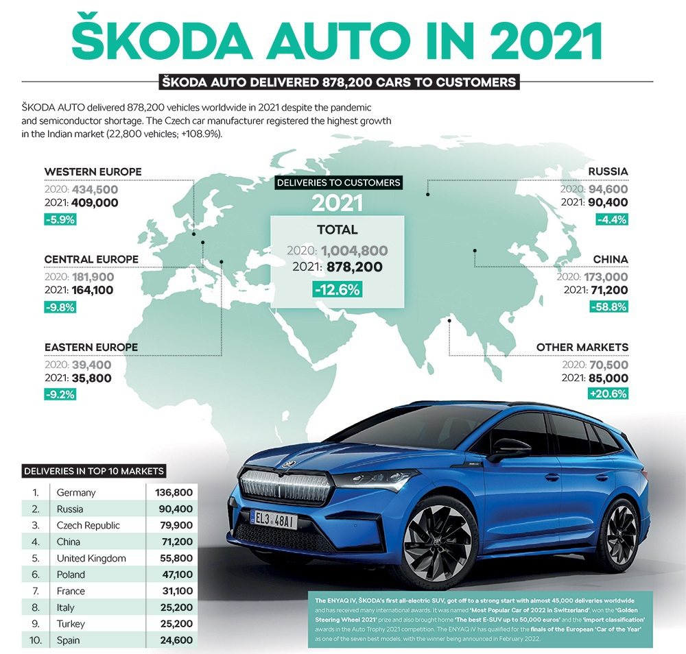 ŠKODA在2021年最終銷量以878,200輛坐收，並未達成年銷破百萬輛的紀錄...
