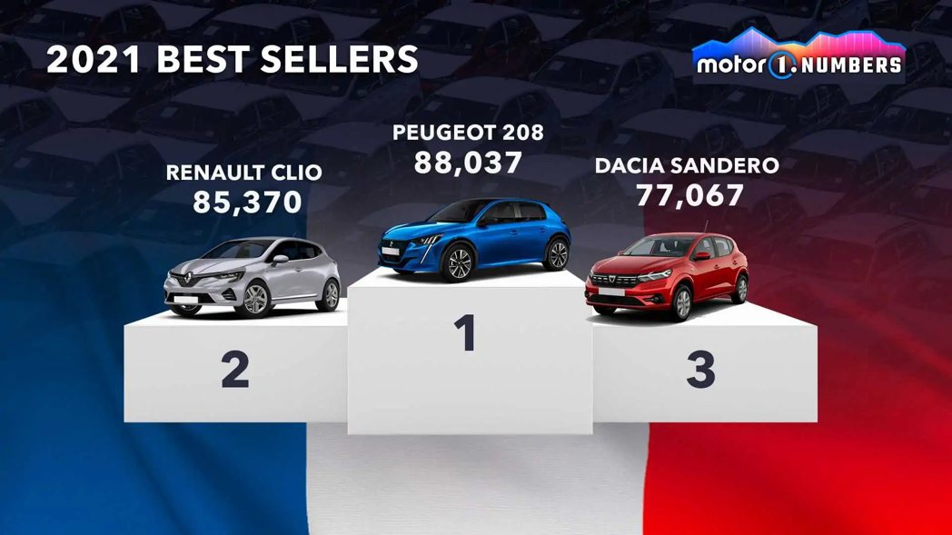 2021年法國最暢銷車款Top3。 圖／摘自Motor1