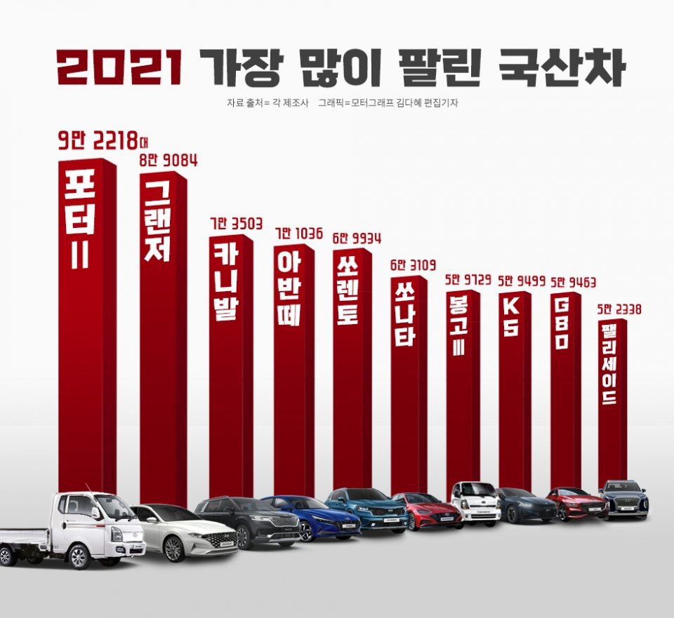 2021年前進韓國十大國產車銷量中不外乎是以Hyundai、Kia為主，包含了5...