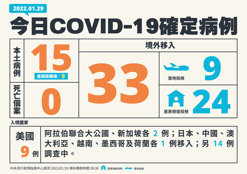 國內新增48例COVID-19確診病例，分別為15例本土個案及33例境外移入；另確診個案中無新增死亡。圖／指揮中心提供