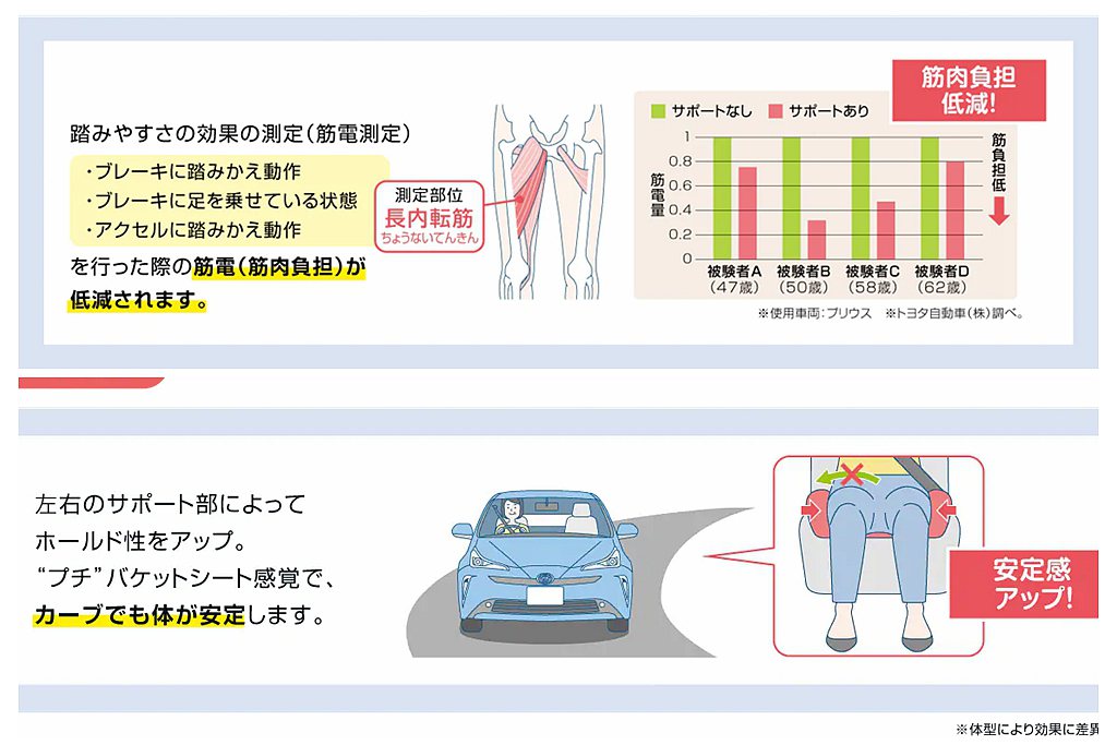 Toyota汽車更提及此安全防護坐墊，因為改正駕駛大腿角度姿勢，進而減少大腿內側...