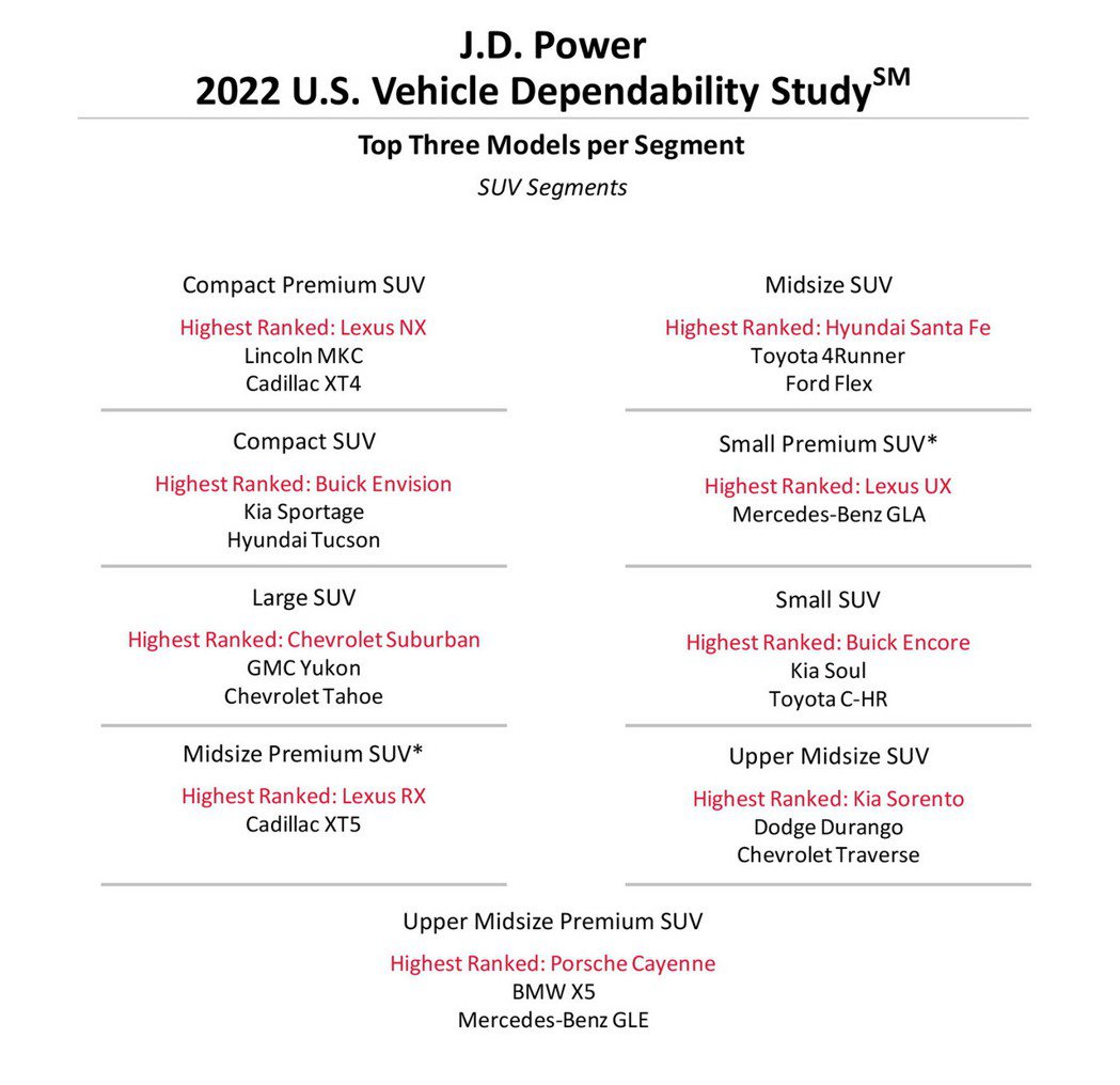 J.D Power公布2022年最可靠車款排行 (休旅篇)。 圖／摘自J.D. ...