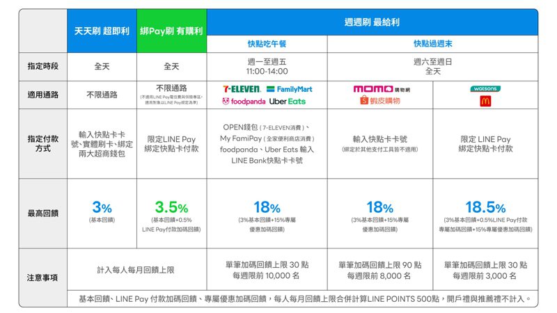 LINE Bank刷卡優惠一覽表，於指定時段、通路消費，有機會享有最高點數回饋18.5%。圖／LINE Bank提供