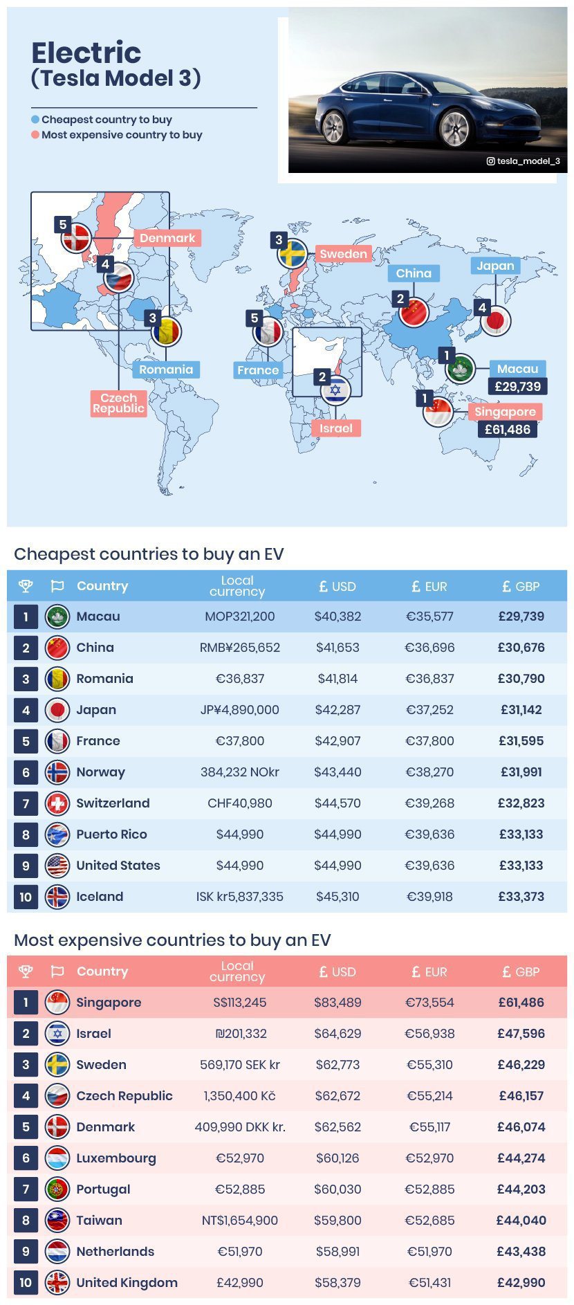 全球電動車價格排行(以Tesla Model 3為例)。 摘自Confused....