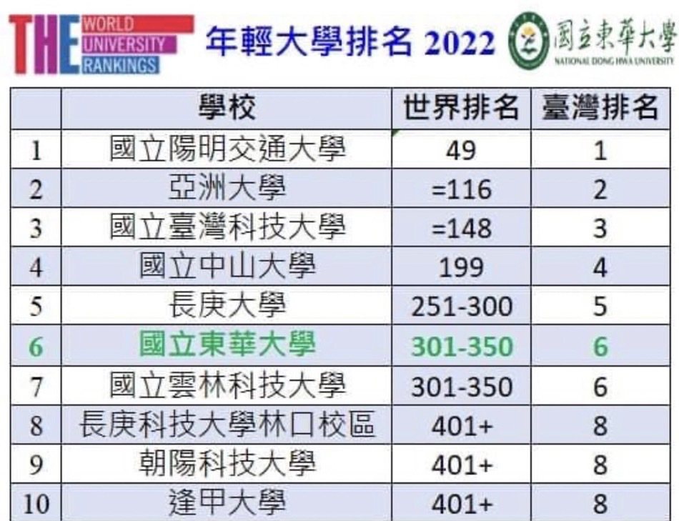 東華大學於2022 THE年輕大學排名第301-350名，台灣地區排名並列第6名...
