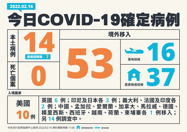 國內新增67例COVID-19確定病例，分別為14例本土個案及53例境外移入，有16例為航班落地採檢陽性；另確診個案無新增死亡。圖／指揮中心提供