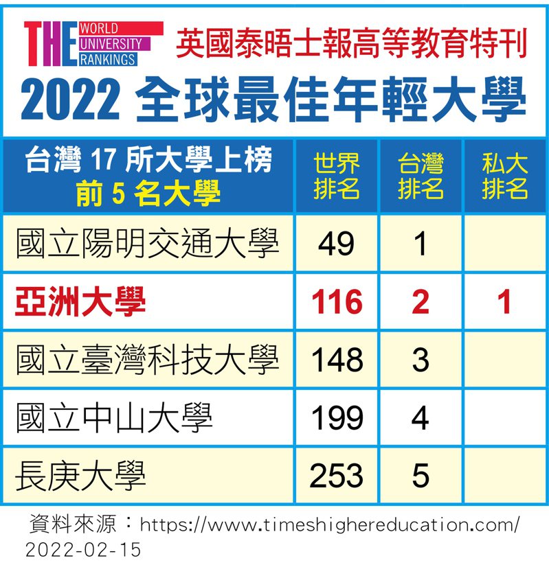 英國泰晤士報高教特刊公布「2022世界最佳年輕大學排行」，亞洲大學世界排名第116名、全台第2名，私立大學第1名。圖／亞洲大學提供