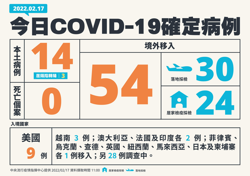 國內新增68例COVID-19確定病例，分別為14例本土個案及54例境外移入，有30例為航班落地採檢陽性；另確診個案無新增死亡。圖／指揮中心提供