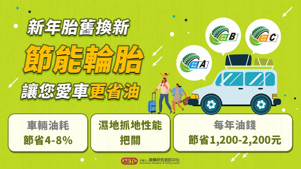 節能輪胎分為A、B、C三級，消費者可依標誌選購，降低車輛油耗及節省支。 圖／AR...
