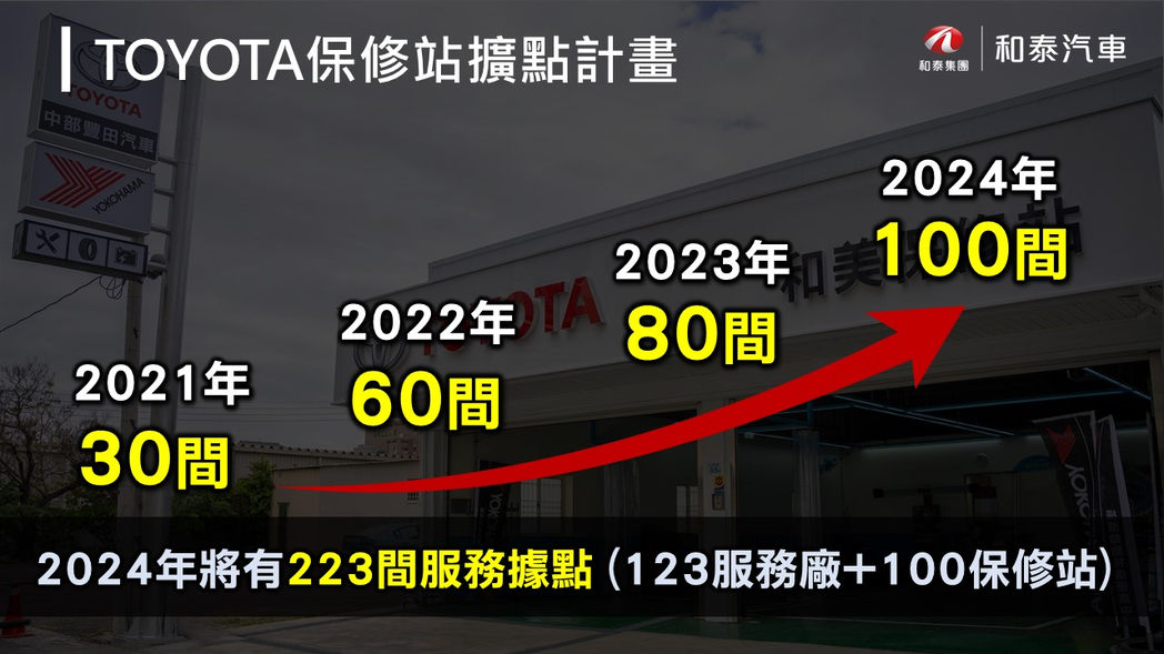 擴點計畫：2024年將導入100間TOYOTA保修站。 圖／和泰汽車提供