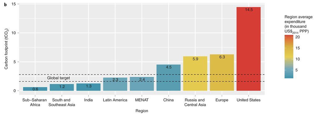 各國或各區域的平均碳足跡（tCO2）。由左至右分別為撒哈拉以南非洲、南亞與東南亞...