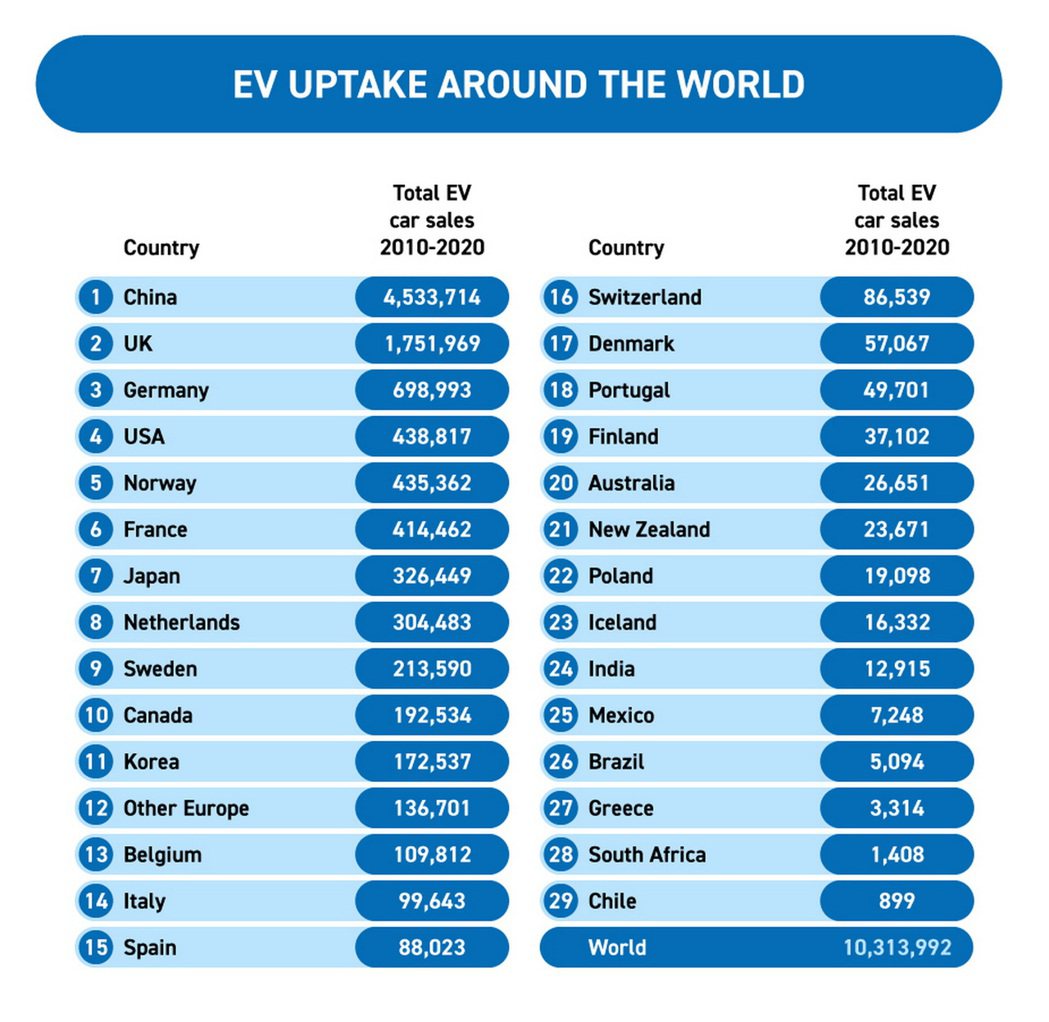 國際能源署的數據調查了2010年至2020年間購買電動汽車最多的國家。 摘自Ca...