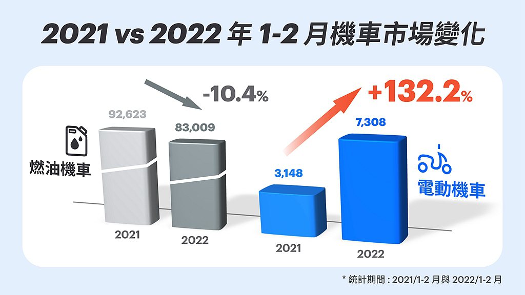 2021 vs 2022 年 1-2 月機車市場變化，顯示民眾的購車選擇明顯向電...