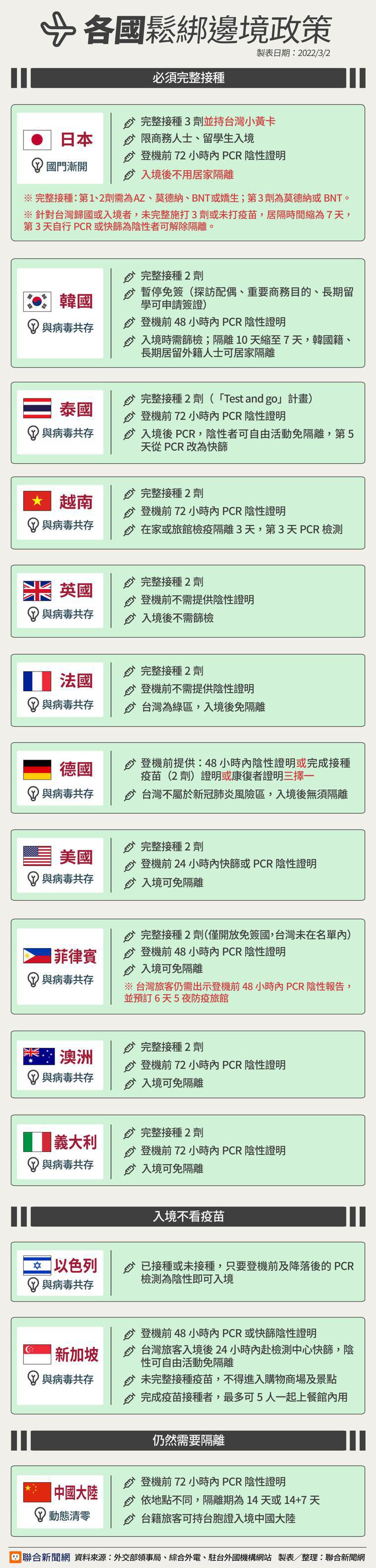 《聯合新聞網》一圖帶你了解各國重啟國境現況，日本針對自台灣歸國或入境者，只要打滿...