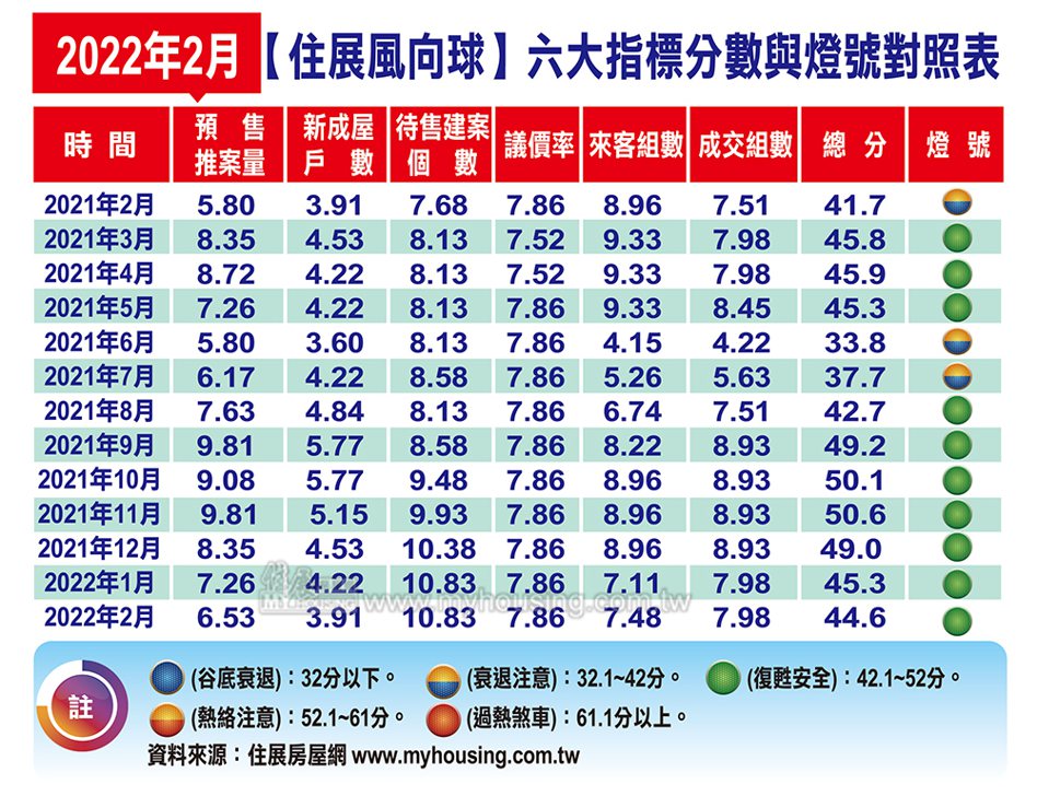 代表北台灣新建案市場概況的房市風向球，今年2月分數為44.6分，較1月減少0.7分，分數連續三個月下跌，但對應燈號則維持綠燈，已經「連7綠」。住展雜誌提供