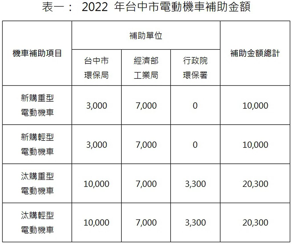 自2022年1月1日起至2022年12月31日止，台中市民購買任何品牌的合格電動...