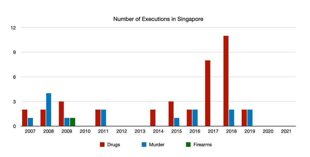 在新加坡，通常有三種情況會被判處死刑，分別是槍枝犯罪、謀殺和販毒／運毒，而當中大...