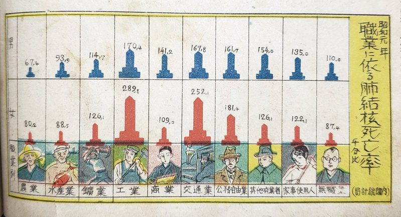 日本網友翻出1926年的肺結核統計圖表，發現「無職」身份的人死亡率最低。圖擷取自twitter