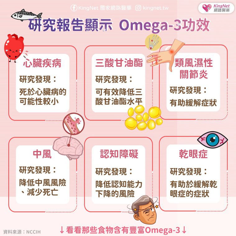 Omega-3有什麼功效? 圖／KingNet 國家網路醫藥