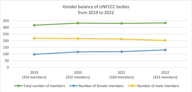 2019年至2022年，女性代表參與聯合國氣候峰會的性別呈現。 圖／摘自「Gen...