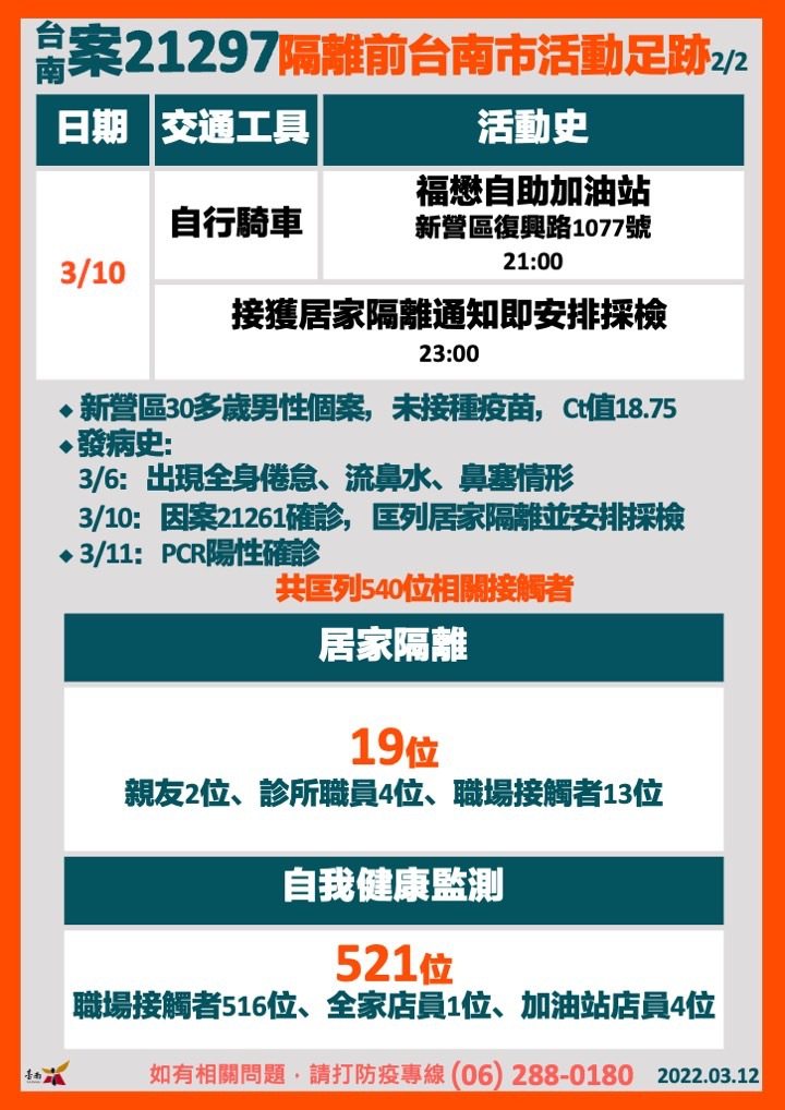台南市衛生局公布新營區30多歲男性個案21297足跡。圖／台南市衛生局提供