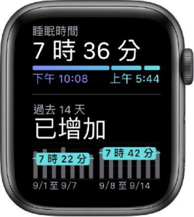 運用Apple Watch的睡眠追蹤功能，在起床時檢視自己的睡眠分析。圖／蘋果提...