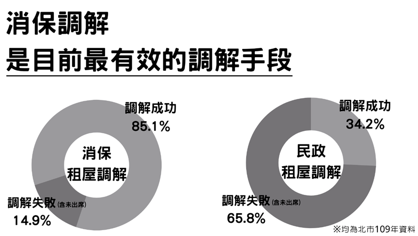 109年度台北市租屋糾紛使用消保調解與一般民政調解比較。 圖／OURs
