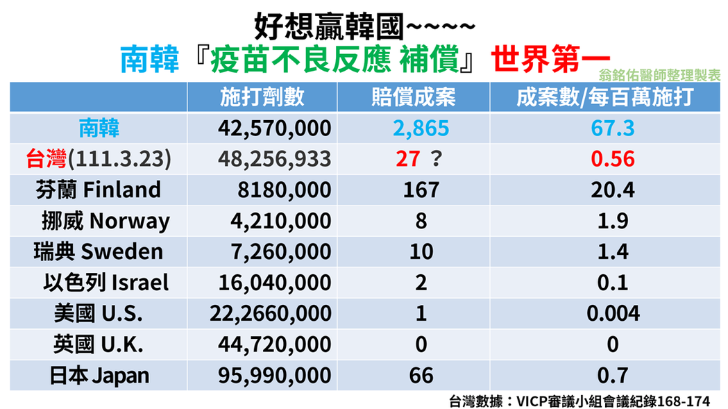 台灣目前通報疫苗不良事件18,267件、死亡1414人，筆者查官方資料目前只認定九件相關，據媒體報導其補償嚴苛、審核拖沓，目前僅審議294件，對疫苗推動之阻滯難辭其咎。 圖／作者提供