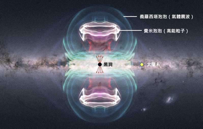 260萬年前黑洞能量噴發，形成費米泡泡（紅色內圈）與義羅西塔泡泡（綠色外圈）。圖／清大提供